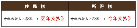 住民税と所得税の比較